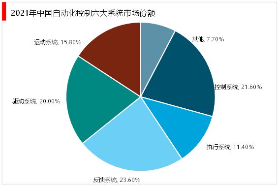 2023工业自动化行业:目前行业控制系统装备制造仍由外资主导开云体育 开云官网(图5) 2023工业自动化行业:目前行业控制系统装备制造仍由外资主导开云体育 开云官网(图5)