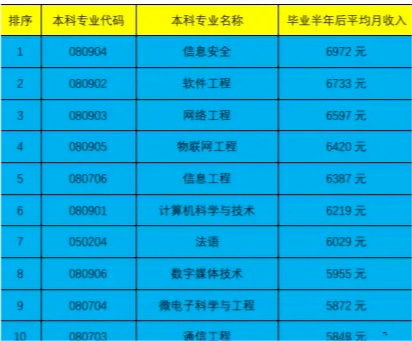 目前收入最高的专业!全国本科毕开云 开云体育官网业生收入前10位中竟占据了6位(图2) 目前收入最高的专业!全国本科毕开云 开云体育官网业生收入前10位中竟占据了6位(图2)