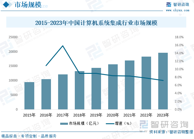 2023年中国计算机系统集成行业全景速览：多元化与专业化是重要方向[图]开云体育 开云平台(图5)