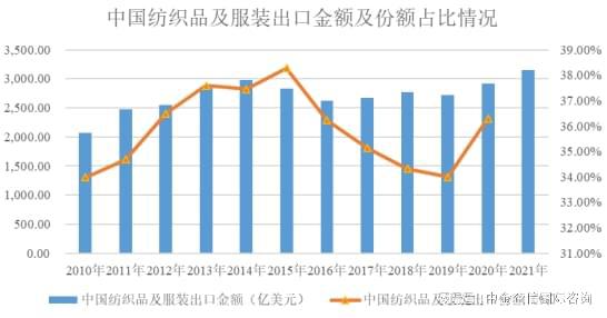 市场地位证明-纺织行业市场竞争份额占比分析及发展战略评估预测Kaiyun 开云体育(图2)
