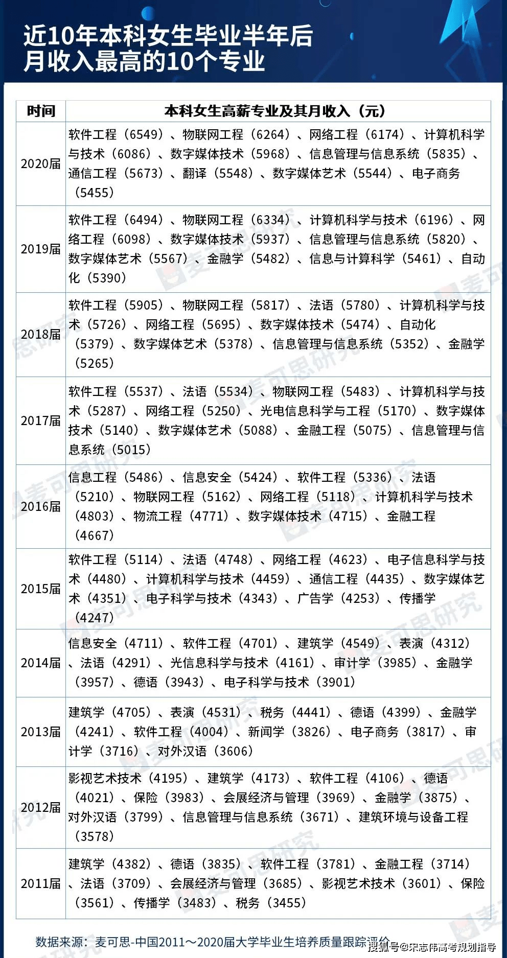 本科女生高薪专业计算机类占一半这个专业更开云 开云体育官网是连续10年跻身前10!(图1) 本科女生高薪专业计算机类占一半这个专业更开云 开云体育官网是连续10年跻身前10!(图1)