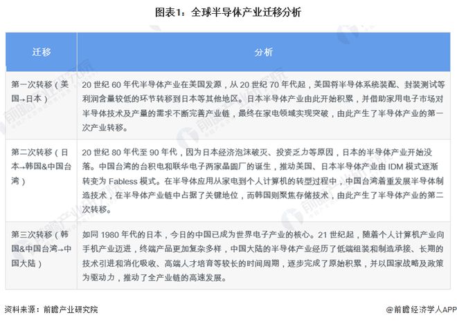 马来西亚力争成为全球芯片中心！计划培训6万名工程师目标吸引近1070亿美元【附开云体育 Kaiyun.com 官网入口全球半导体行业市场前景预测】(图2)
