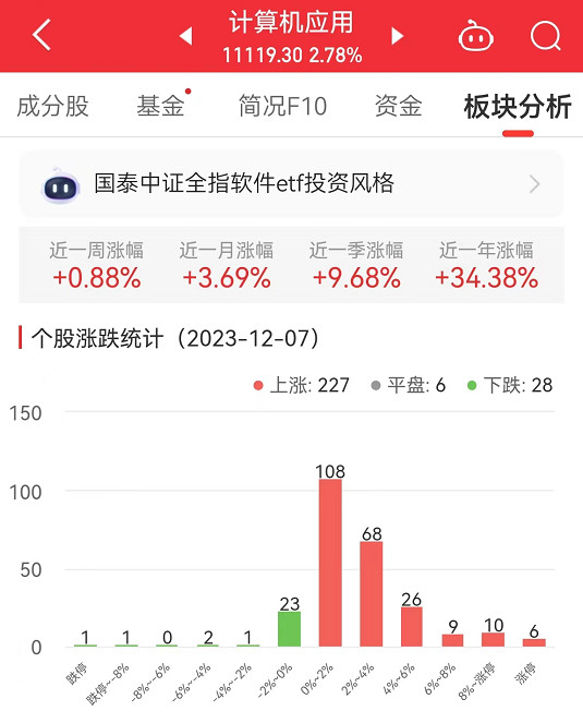 开云 开云体育平台计算机应用板块涨278% 华信永道等涨2998%居首(图1) 开云 开云体育平台计算机应用板块涨278% 华信永道等涨2998%居首(图1)