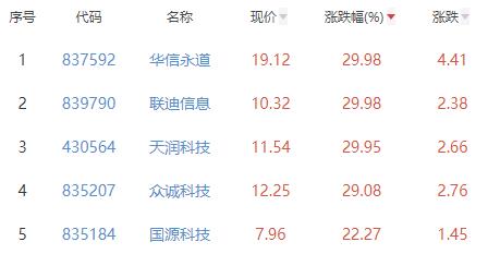 开云 开云体育平台计算机应用板块涨278% 华信永道等涨2998%居首(图2) 开云 开云体育平台计算机应用板块涨278% 华信永道等涨2998%居首(图2)