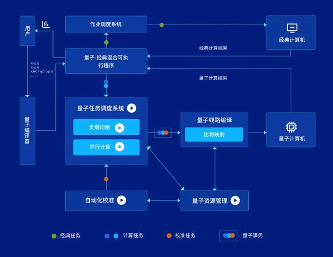 Kaiyun 开云本源超导量子计算机自主制造链11类产品系列之八:中国第一款量子计算机操作系统(图2) Kaiyun 开云本源超导量子计算机自主制造链11类产品系列之八:中国第一款量子计算机操作系统(图2)