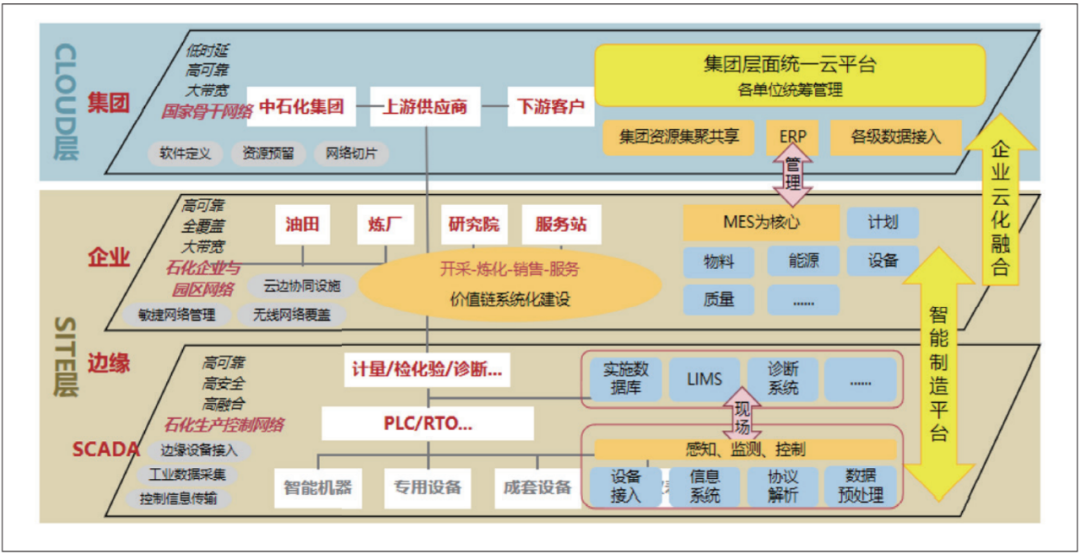 工业互联网的顶层设计与参考架构的探索和开云APP 开云官网入口实践(图8)