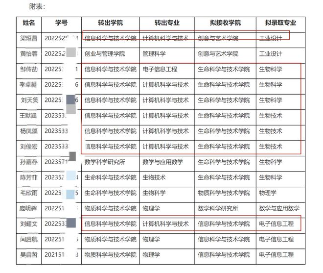 计算机真不行了吗开云体育 Kaiyun.com 官网入口？这所大学多名计算机转到生物专业还值得报吗(图3)