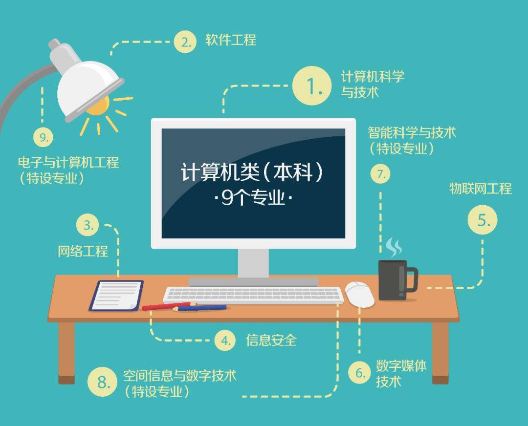 Kaiyun 开云体育都说今年计算机很火到底火到哪种程度？(图2)