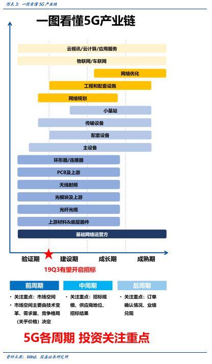 开云 开云体育平台国盛证券：5G全面开建 网规网优、配套工程迎来高光时刻(图4)