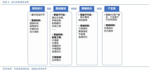 开云 开云体育平台国盛证券：5G全面开建 网规网优、配套工程迎来高光时刻(图2)