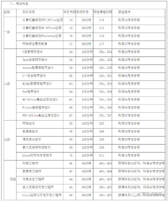 开云体育 开云官网2021年9月计算机二级开始报名 19地报名时间大盘点(图3)