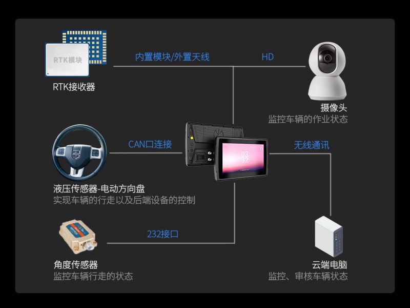 亿道三防2代工业级车载平板电脑震撼登场 农机矿车专用开云体育 开云官网(图8)