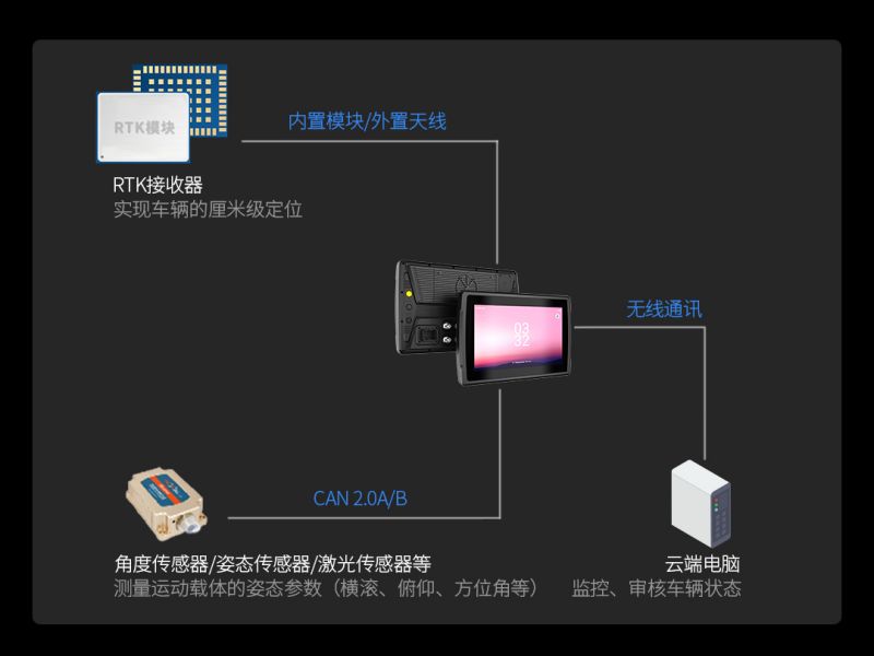 亿道三防2代工业级车载平板电脑震撼登场 农机矿车专用开云体育 开云官网(图10)