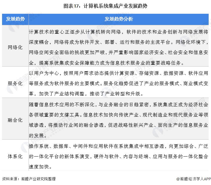 预见2022:《2022年中国计算机系开云体育 开云官网统集成行业全景图谱(图16) 预见2022:《2022年中国计算机系开云体育 开云官网统集成行业全景图谱(图16)