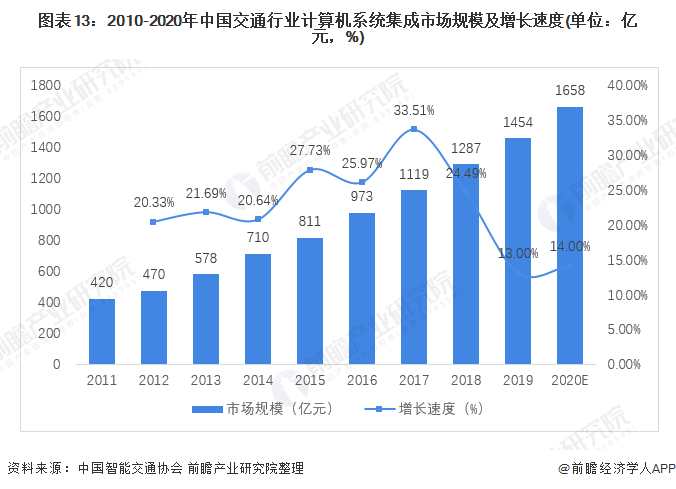 预见2022:《2022年中国计算机系开云体育 开云官网统集成行业全景图谱(图13) 预见2022:《2022年中国计算机系开云体育 开云官网统集成行业全景图谱(图13)