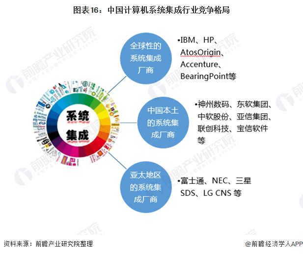 预见2022:《2022年中国计算机系开云体育 开云官网统集成行业全景图谱(图15) 预见2022:《2022年中国计算机系开云体育 开云官网统集成行业全景图谱(图15)