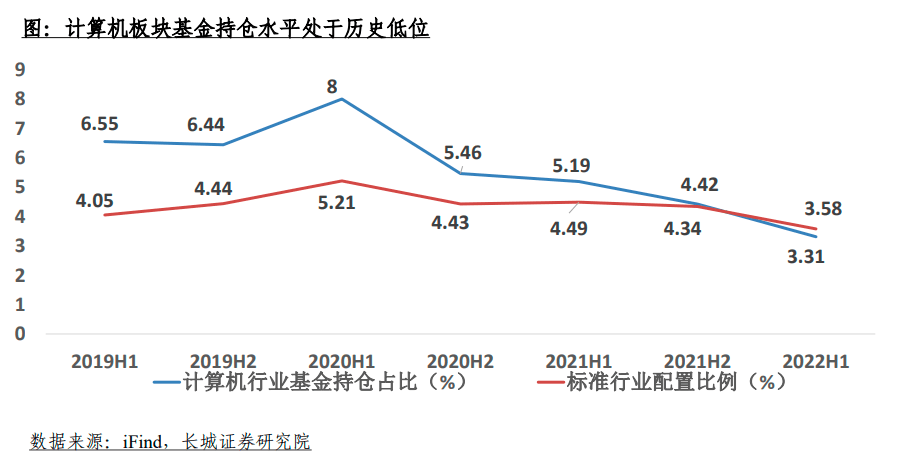 计算机板块到底了？机构低配叠加低估值 两大方向成进攻主线Kaiyun 开云体育(图3)